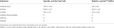 Biochemical purification and characterization of a truncated acidic, thermostable chitinase from marine fungus for N-acetylglucosamine production